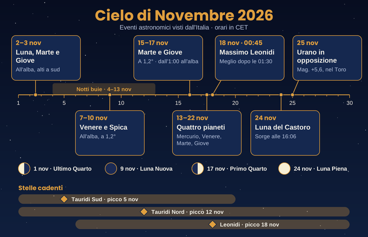 Eventi Astronomici Novembre 2026: Marte e Giove vicini, Tauridi, Leonidi, Urano in Opposizione e Luna del Castoro