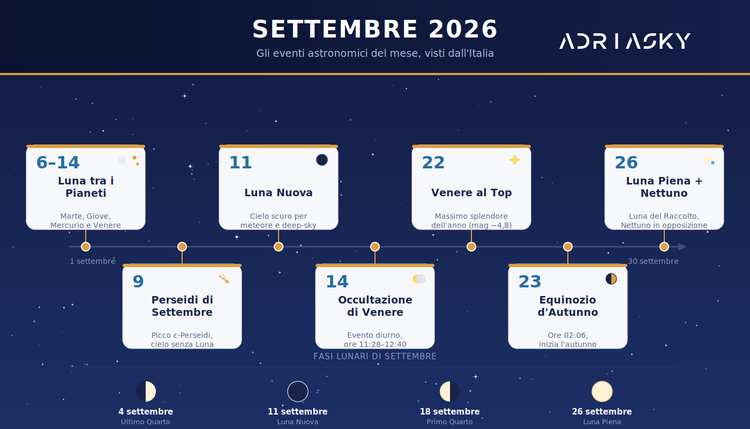 Infografica degli eventi astronomici di settembre 2026: equinozio d'autunno, Luna Piena, Nettuno in opposizione e Venere al massimo splendore