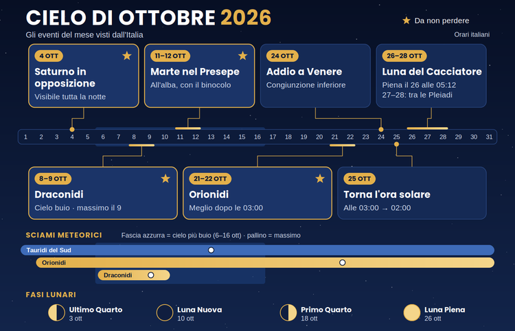 Eventi Astronomici Ottobre 2026: Saturno in Opposizione, Marte nel Presepe, Draconidi, Orionidi e Luna del Cacciatore