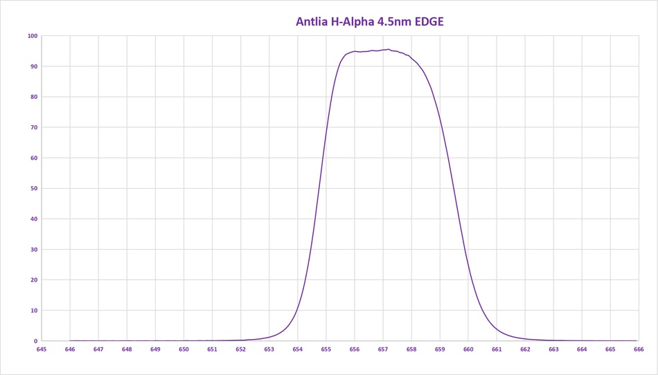 Antlia Filtro H-Alpha 4,5nm EDGE 1,25"