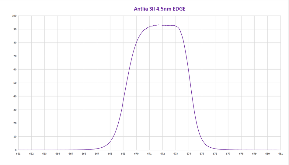Antlia Filtro SII 4,5nm EDGE 36mm