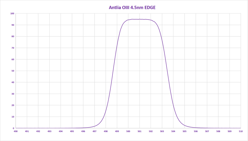 Antlia Filtro OIII 4,5nm EDGE 50mm