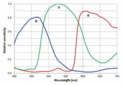 Grafico sensibilità spettro SkyWatcher Syncam 533C CMOS
