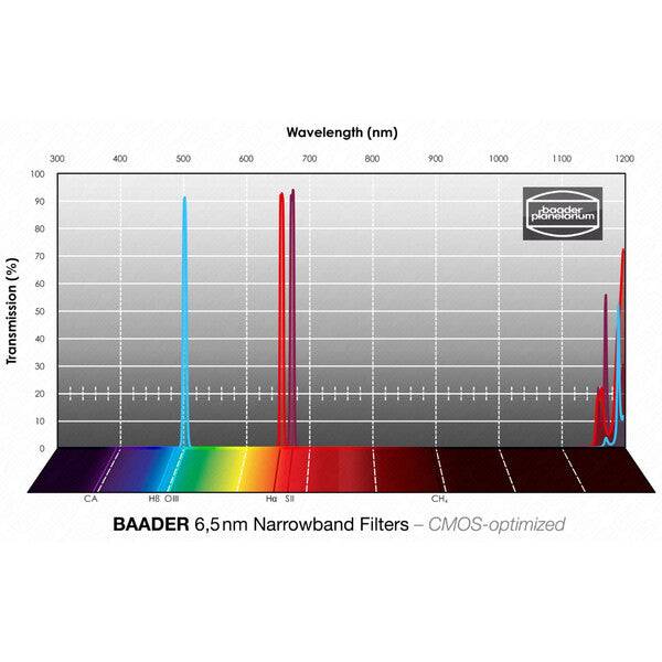 Baader Set Filtri Narrowband 1,25 pollici - curva di trasmissione
