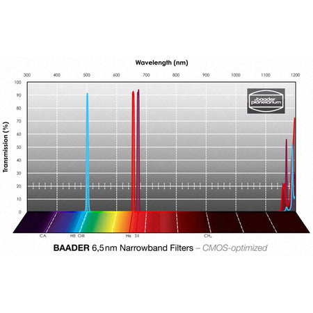 Baader Set Filtri Narrowband 2 pollici - curva di trasmissione