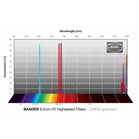Baader Set Filtri Highspeed 1,25 pollici - curva di trasmissione