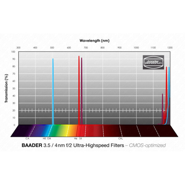 Baader Set Filtri Ultra-Highspeed f/2 1,25 pollici - curva di trasmissione