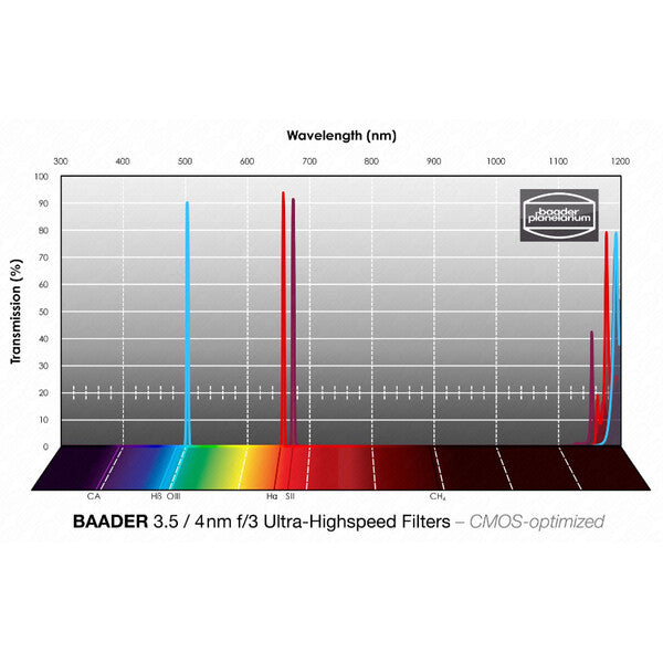 Baader Set Filtri Ultra-Highspeed f/3 1,25 pollici - curva di trasmissione