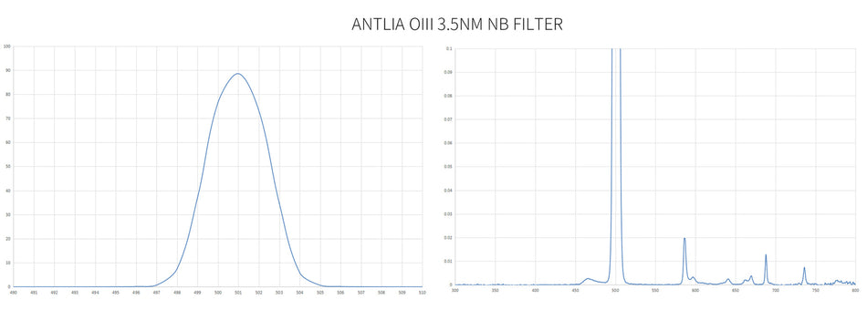 Antlia Filtro OIII 3,5nm 2"