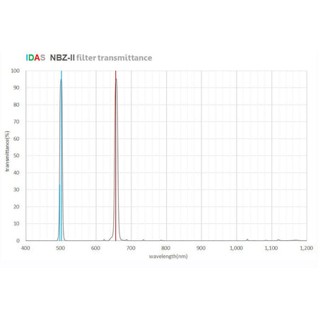 IDAS NBZ-II - curva di trasmissione della luce