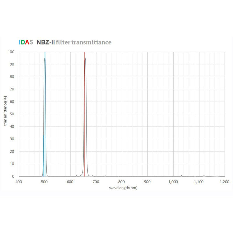 IDAS NBZ-II - curva di trasmissione della luce