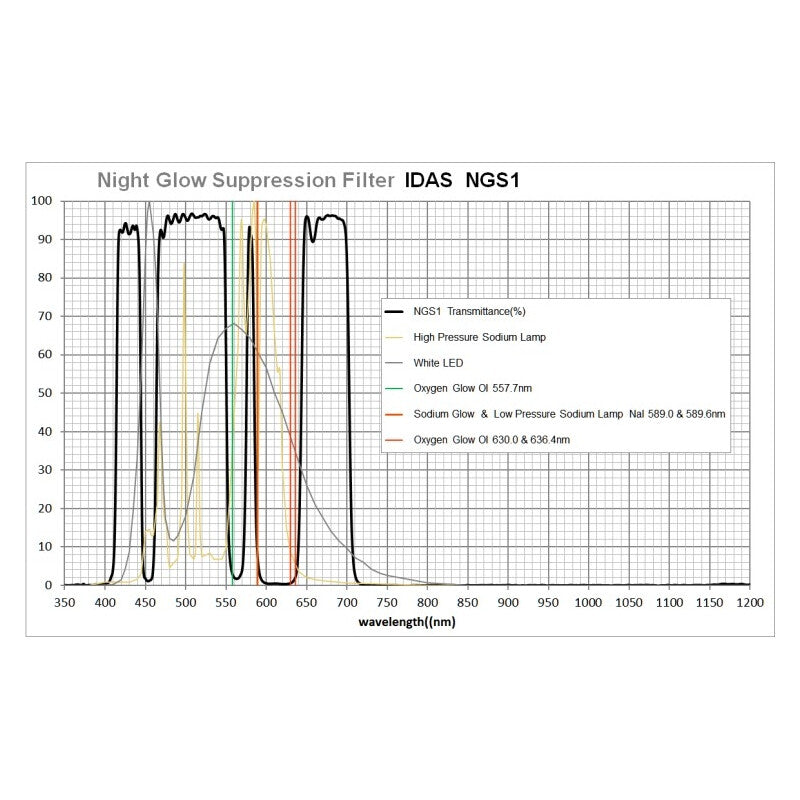 IDAS NGS1 Clip Canon EOS APS-C - seconda curva di trasmissione