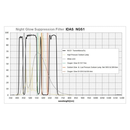 IDAS NGS1 Clip Canon EOS APS-C - seconda curva di trasmissione