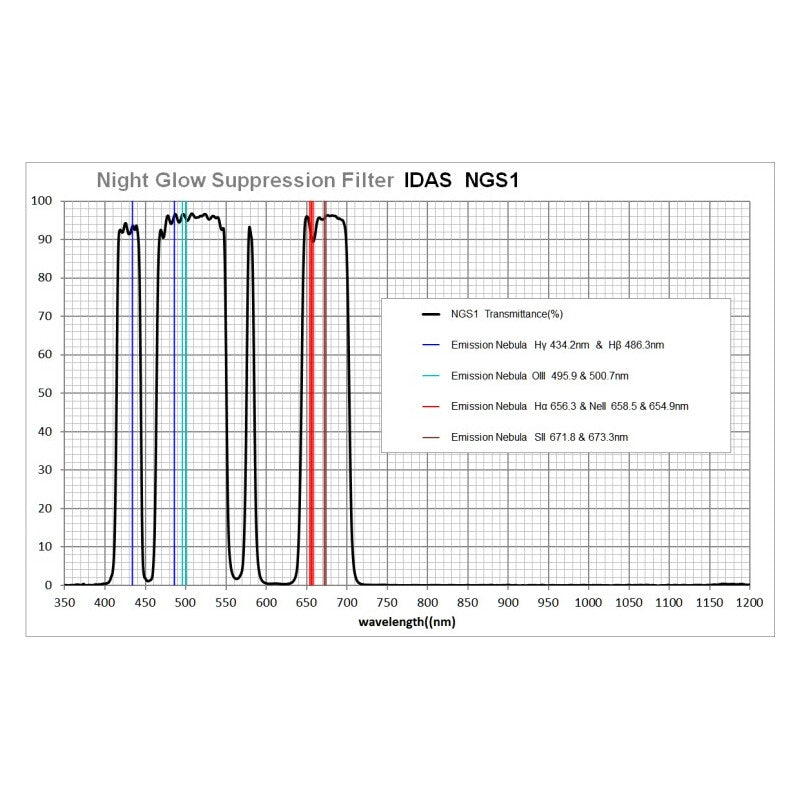 IDAS NGS1 2 pollici - filtro tondo anti inquinamento luminoso