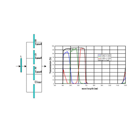 IDAS Type 4 BGR+L - schema imaging convenzionale