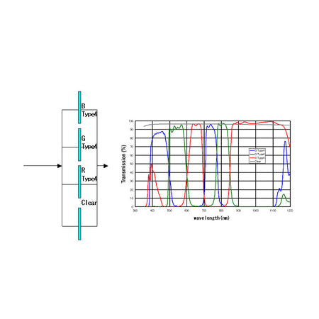 IDAS Type 4 BGR+L - schema falso colore a banda intera