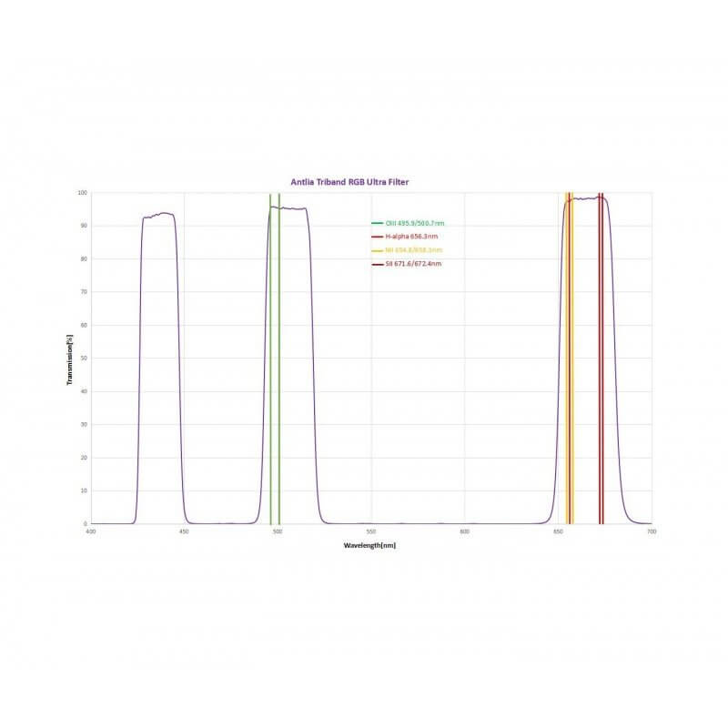 Grafico delle linee di trasmissione del filtro Antlia Triband RGB da 2 pollici per astrofotografia, fino al 97% di efficacia.