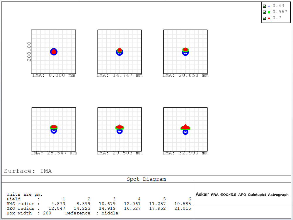 Schema ottico Askar FRA600 Rifrattore 108mm f/5.6