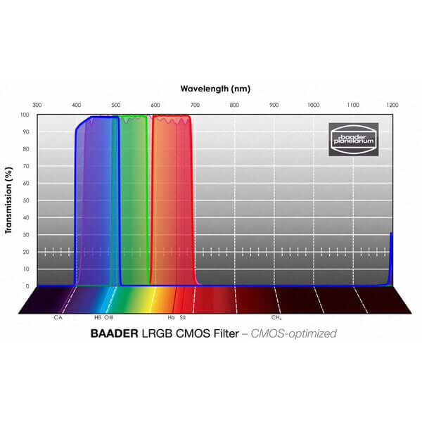 Grafico trasmissione Baader Set Filtri L-RGB CMOS-Optimized 1¼"