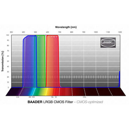 Grafico trasmissione Baader Set Filtri L-RGB CMOS-Optimized 1¼"
