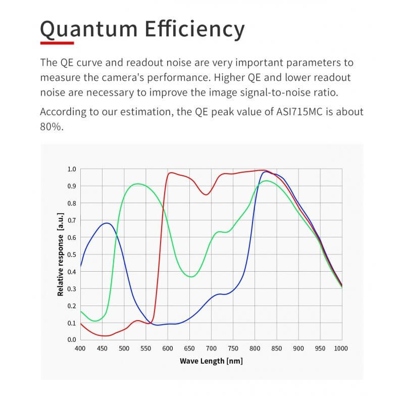 Grafico dell'efficienza quantica della fotocamera ZWO ASI 715 MC in base alla lunghezza d'onda, con un picco stimato all'80%.