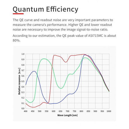 Grafico dell'efficienza quantica della fotocamera ZWO ASI 715 MC in base alla lunghezza d'onda, con un picco stimato all'80%.