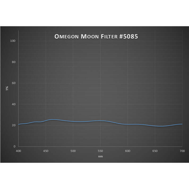 Omegon Filtro Lunare Premium 1,25" grafico di trasmissione