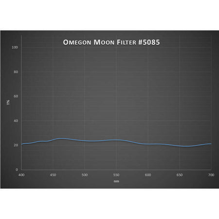 Omegon Filtro Lunare Premium 1,25" grafico di trasmissione