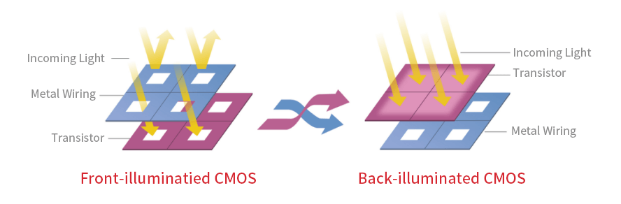 Diagramma che confronta CMOS front-lit e back-lit, evidenziando la differenza nell'incidenza della luce e nella disposizione dei transistor.