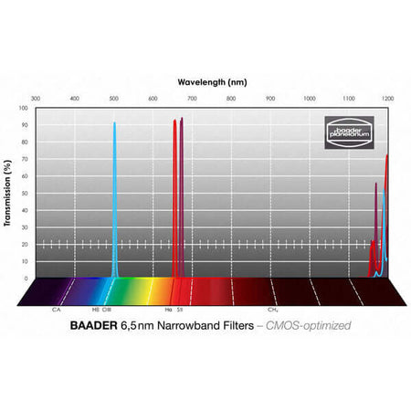 Grafico del BAADER Set Filtri Narrowband 6,5nm