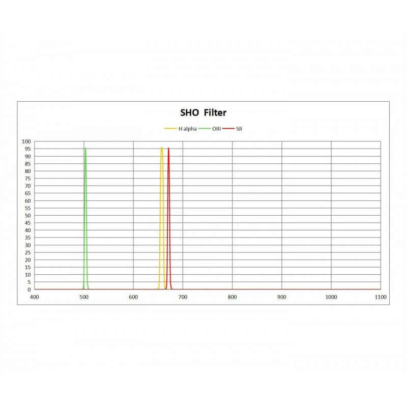Grafico della risposta spettrale dei filtri ToupTek Set Filtri Narrowband SHO 1,25" 6,5nm - H-alpha OIII SII