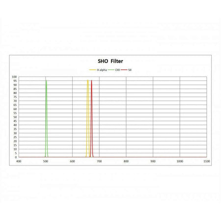 Grafico della risposta spettrale dei filtri ToupTek Set Filtri Narrowband SHO 1,25" 6,5nm - H-alpha OIII SII