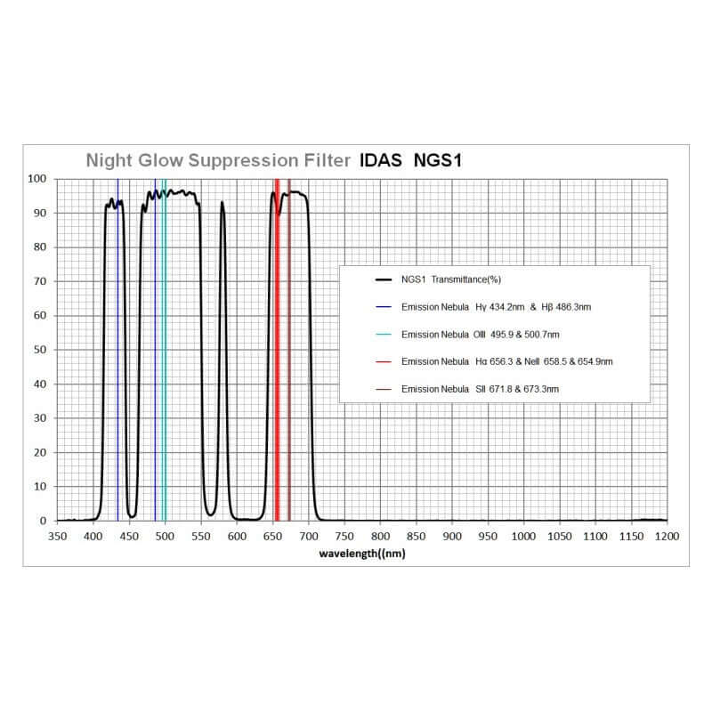 Grafico di trasmittanza del filtro IDAS Filtro NGS1 2".