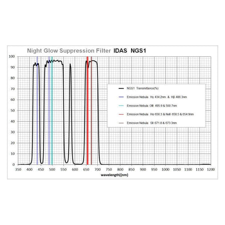 Grafico di trasmittanza del filtro IDAS Filtro NGS1 2".