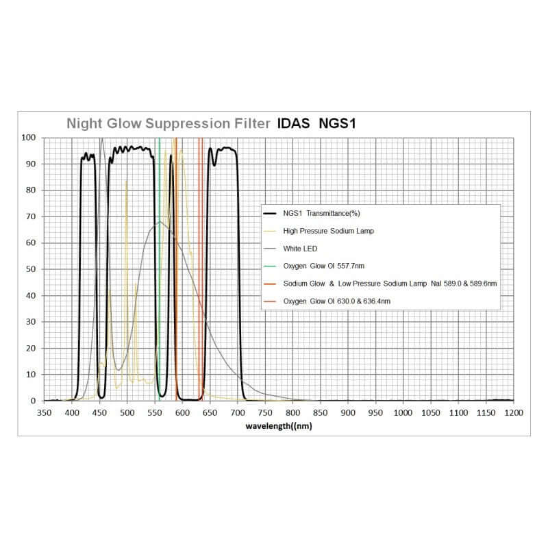 Grafico del Filtro IDAS NGS1 per Canon EOS APS-C