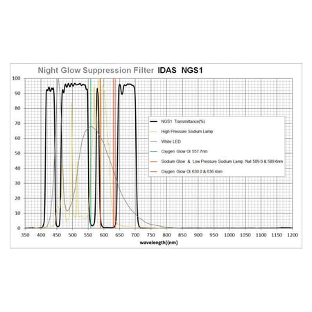 Grafico del filtro NGS1 di IDAS per inquinamento luminoso