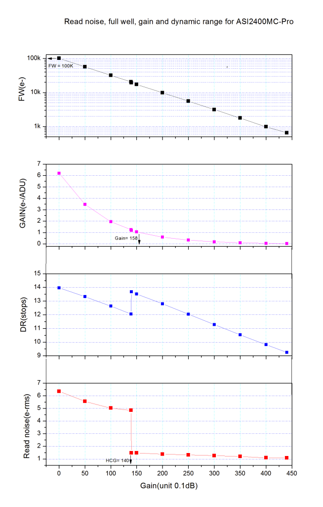 Grafico delle prestazioni per ZWO ASI2400MC-PRO: rumore di lettura, gamma dinamica e guadagno.