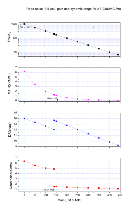 Grafico delle prestazioni per ZWO ASI2400MC-PRO: rumore di lettura, gamma dinamica e guadagno.