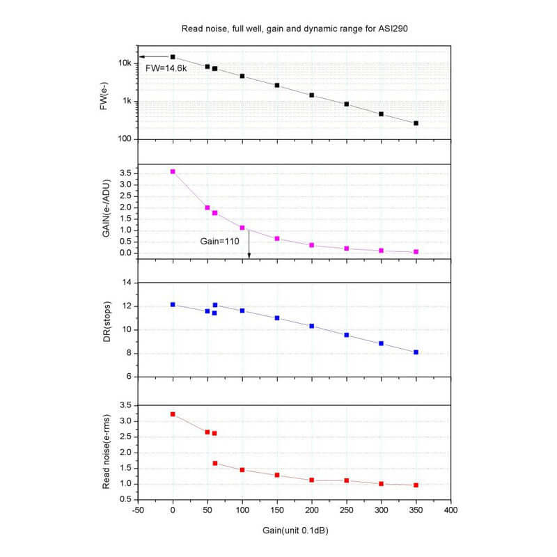 Grafico di rumore di lettura e gamma dinamica ZWO ASI 290 MM Mono