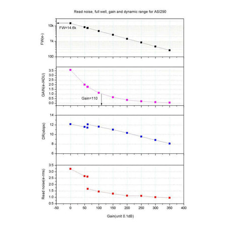Grafico di rumore di lettura e gamma dinamica ZWO ASI 290 MM Mono