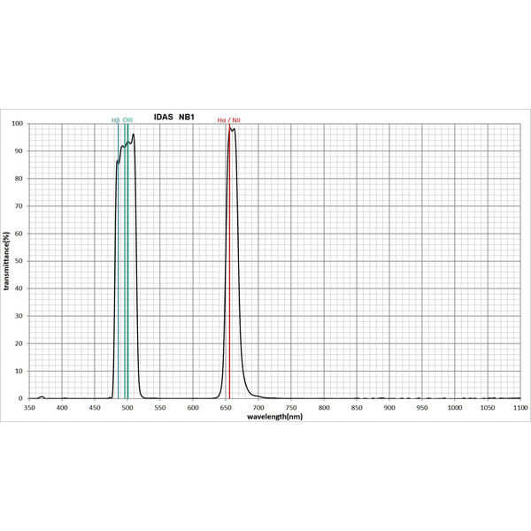 Grafico di trasmissione del filtro IDAS Nebula Booster NB1 52mm