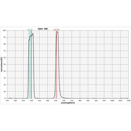 Grafico di trasmissione del filtro IDAS Nebula Booster NB1 52mm