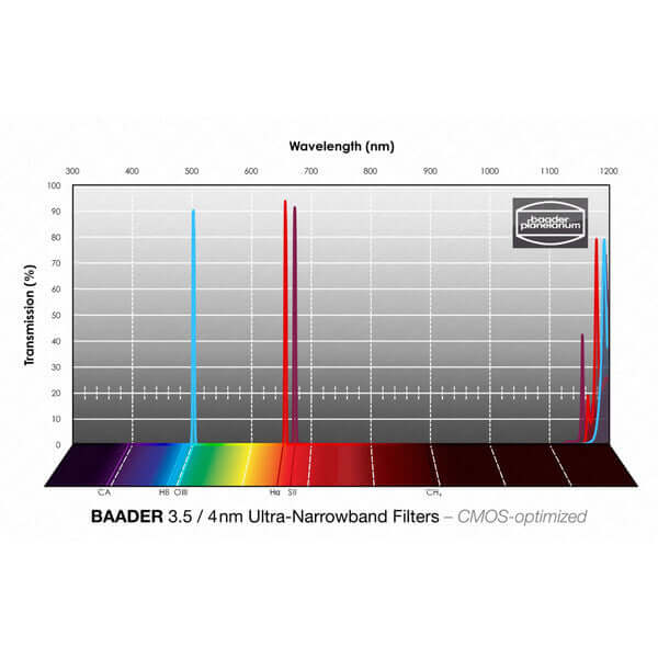 Grafico della trasmissione dei filtri Baader Set Filtri Ultra-Narrowband 3,5/4nm 1¼" (H-alpha/O-III/S-II).