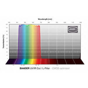 Grafico di trasmissione del Baader Filtro UV/IR-Cut / L-Filter CMOS-Optimized 1¼".