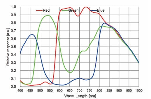 Grafico risposta sensore SkyWatcher Syncam 585C CMOS