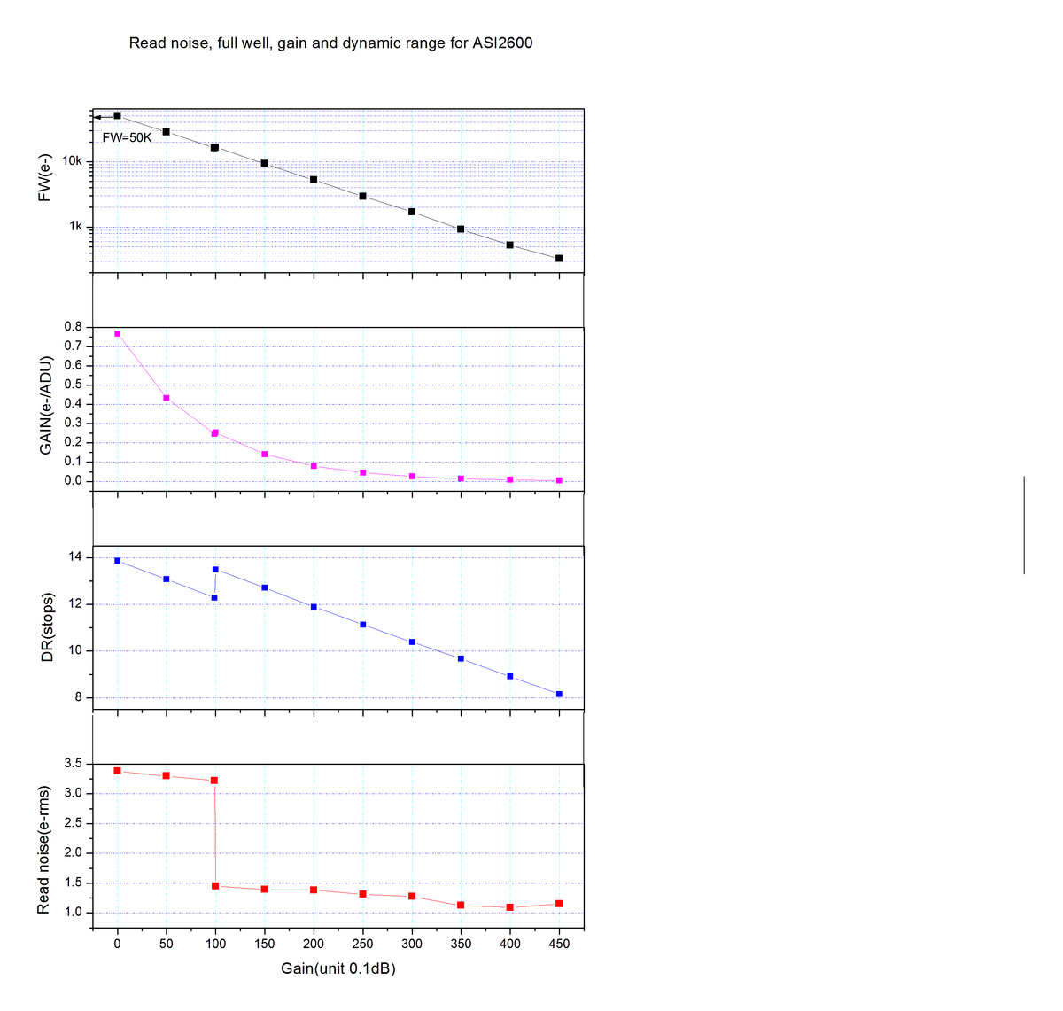 Grafici delle prestazioni della fotocamera ZWO ASI2600 MC PRO: rumore di lettura, full well, guadagno e gamma dinamica.