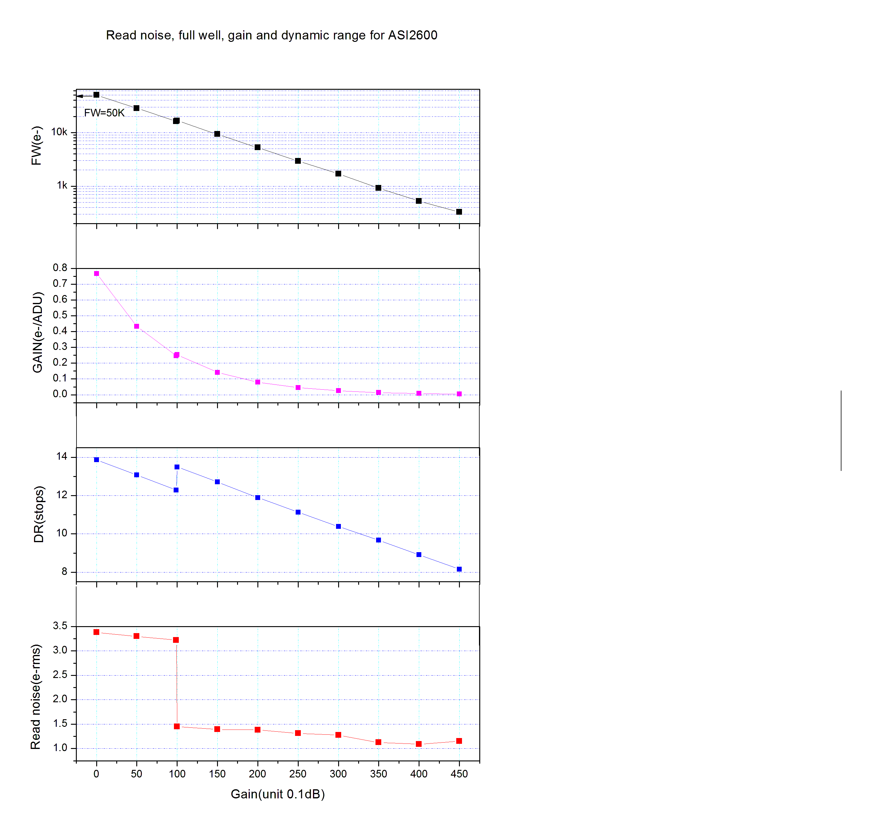 Grafici delle prestazioni della fotocamera ZWO ASI2600 MC PRO: rumore di lettura, full well, guadagno e gamma dinamica.