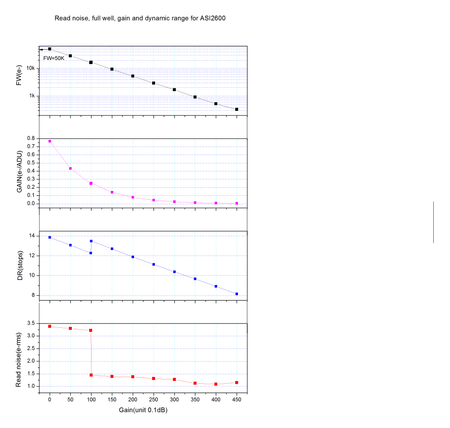 Grafici delle prestazioni della fotocamera ZWO ASI2600 MC PRO: rumore di lettura, full well, guadagno e gamma dinamica.