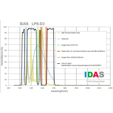 Grafico trasmittanza IDAS Filtro LPS-D3 Drop-In Canon EF