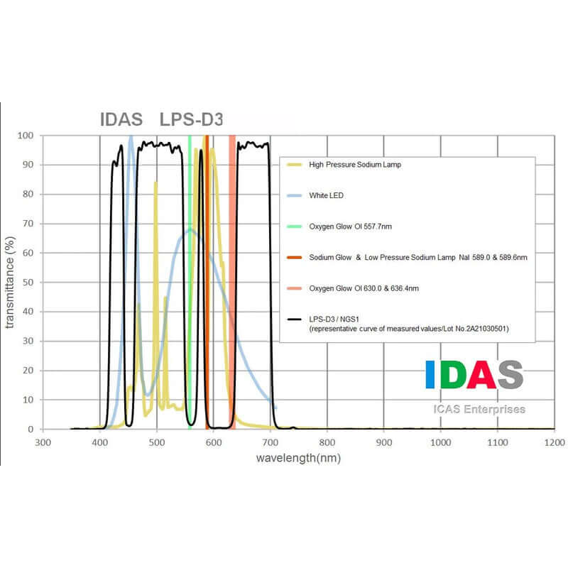 Grafico trasmittanza IDAS Filtro LPS-D3 Drop-In Canon EF